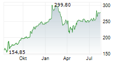 F5 INC Chart 1 Jahr