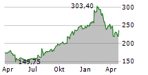 F5 INC Chart 1 Jahr