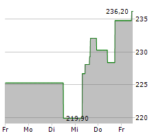 F5 INC Chart 1 Jahr