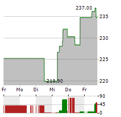 F5 Aktie 5-Tage-Chart