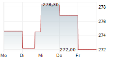 F5 INC 5-Tage-Chart