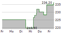 F5 INC 5-Tage-Chart