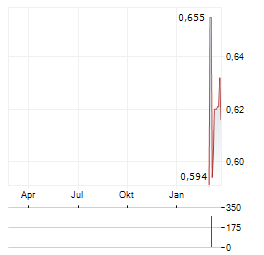 FAB-FORM INDUSTRIES Aktie Chart 1 Jahr