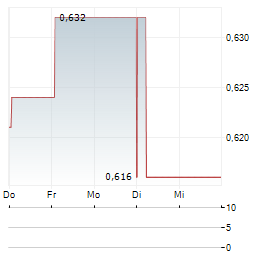 FAB-FORM INDUSTRIES Aktie 5-Tage-Chart