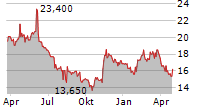 FABASOFT AG Chart 1 Jahr