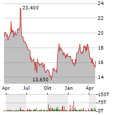 FABASOFT Aktie Chart 1 Jahr