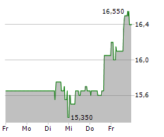 FABASOFT AG Chart 1 Jahr