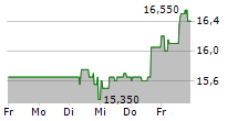 FABASOFT AG 5-Tage-Chart