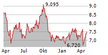 FABEGE AB Chart 1 Jahr