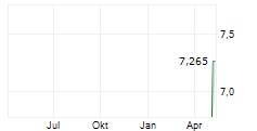 FABEGE AB Chart 1 Jahr FABEGE AB Chart 1 Jahr