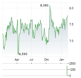 FABEGE Aktie Chart 1 Jahr