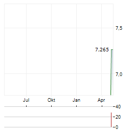 FABEGE Aktie Chart 1 Jahr