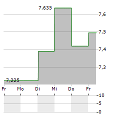 FABEGE Aktie 5-Tage-Chart