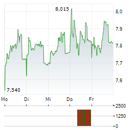 FABEGE Aktie 5-Tage-Chart