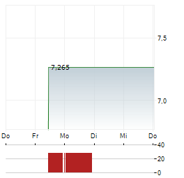 FABEGE Aktie 5-Tage-Chart