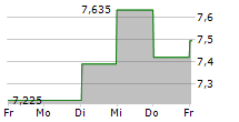 FABEGE AB 5-Tage-Chart