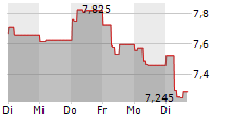 FABEGE AB 5-Tage-Chart