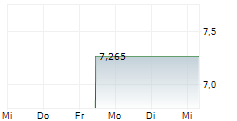 FABEGE AB 5-Tage-Chart FABEGE AB 5-Tage-Chart