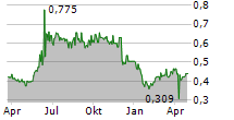 FABLE MEDIA GROUP AB Chart 1 Jahr