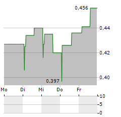 FABLE MEDIA GROUP Aktie 5-Tage-Chart