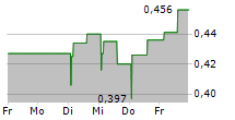 FABLE MEDIA GROUP AB 5-Tage-Chart