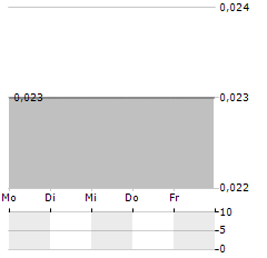 FABLED COPPER Aktie 5-Tage-Chart