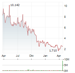 FABRIC.AI Aktie Chart 1 Jahr