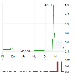FABRIC.AI Aktie 5-Tage-Chart