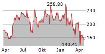 FABRINET Chart 1 Jahr