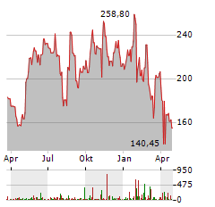 FABRINET Aktie Chart 1 Jahr