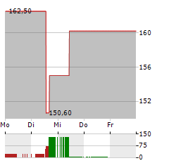 FABRINET Aktie 5-Tage-Chart