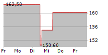 FABRINET 5-Tage-Chart