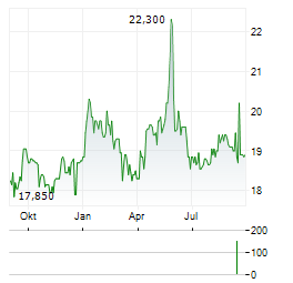 FABRYKA FARB I LAKIEROW SNIEZKA Aktie Chart 1 Jahr