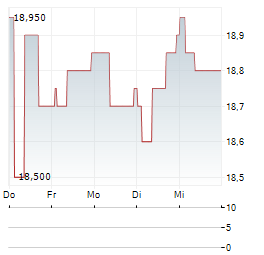 FABRYKA FARB I LAKIEROW SNIEZKA Aktie 5-Tage-Chart