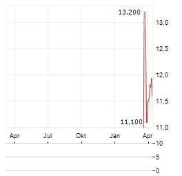 FABRYKA OBRABIAREK RAFAMET Aktie Chart 1 Jahr