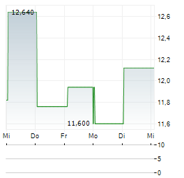 FABRYKA OBRABIAREK RAFAMET Aktie 5-Tage-Chart