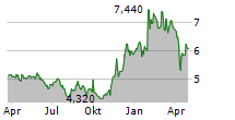 FABRYKI MEBLI FORTE SA Chart 1 Jahr