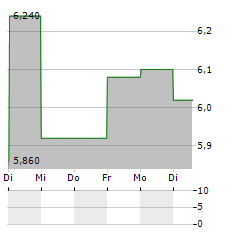 FABRYKI MEBLI FORTE Aktie 5-Tage-Chart