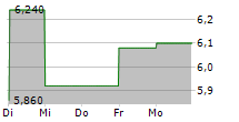 FABRYKI MEBLI FORTE SA 5-Tage-Chart