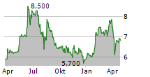 FACC AG Chart 1 Jahr