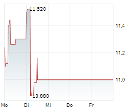 FACC AG Chart 1 Jahr