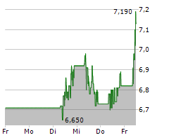 FACC AG Chart 1 Jahr