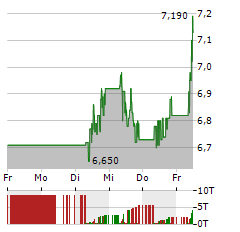 FACC Aktie 5-Tage-Chart