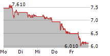 FACC AG 5-Tage-Chart