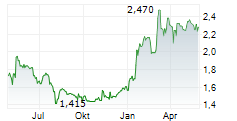 FACEPHI BIOMETRIA SA Chart 1 Jahr