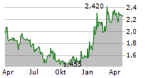 FACEPHI BIOMETRIA SA Chart 1 Jahr