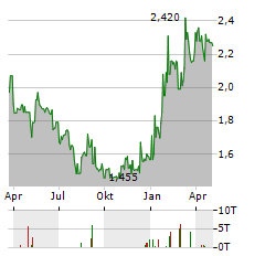 FACEPHI BIOMETRIA Aktie Chart 1 Jahr