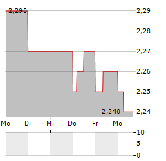 FACEPHI BIOMETRIA Aktie 5-Tage-Chart