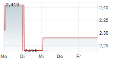 FACEPHI BIOMETRIA SA 5-Tage-Chart