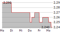 FACEPHI BIOMETRIA SA 5-Tage-Chart